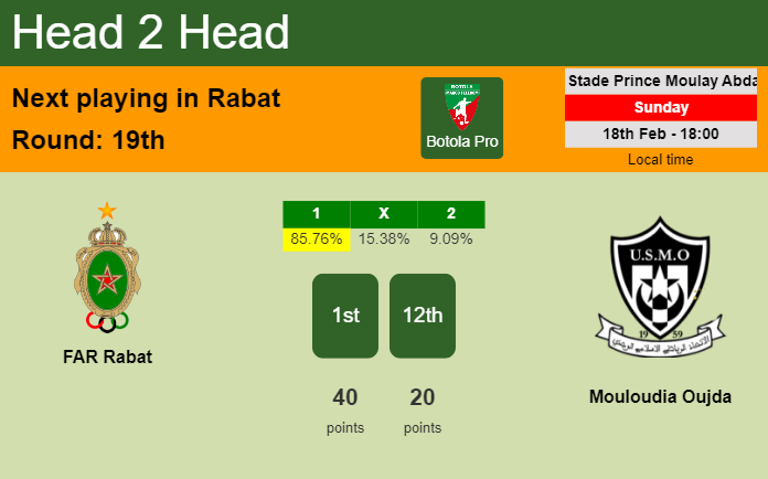 H2H, prediction of FAR Rabat vs Mouloudia Oujda with odds, preview, pick, kick-off time 18-02-2024 - Botola Pro
