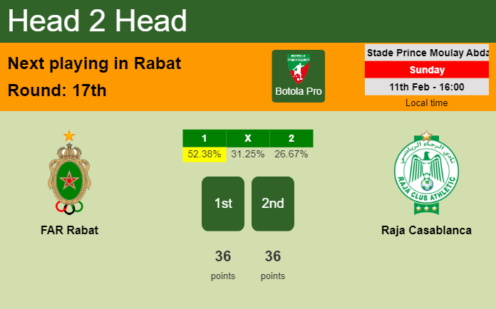 H2H, prediction of FAR Rabat vs Raja Casablanca with odds, preview, pick, kick-off time 11-02-2024 - Botola Pro