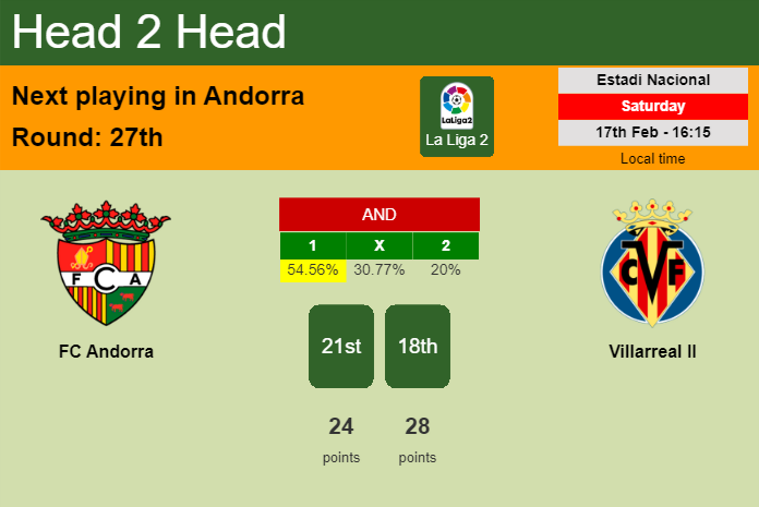 H2H, prediction of FC Andorra vs Villarreal II with odds, preview, pick, kick-off time 17-02-2024 - La Liga 2