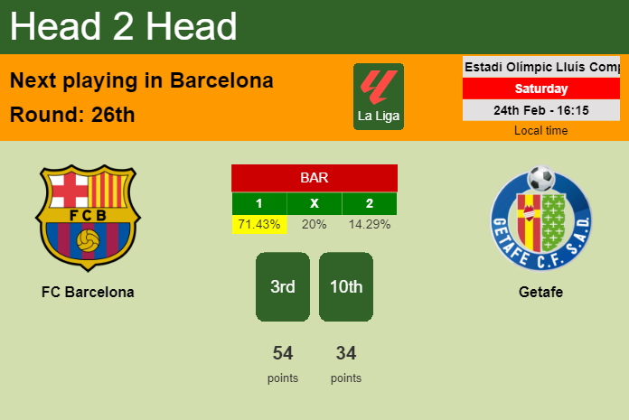 H2H, prediction of FC Barcelona vs Getafe with odds, preview, pick, kick-off time 24-02-2024 - La Liga