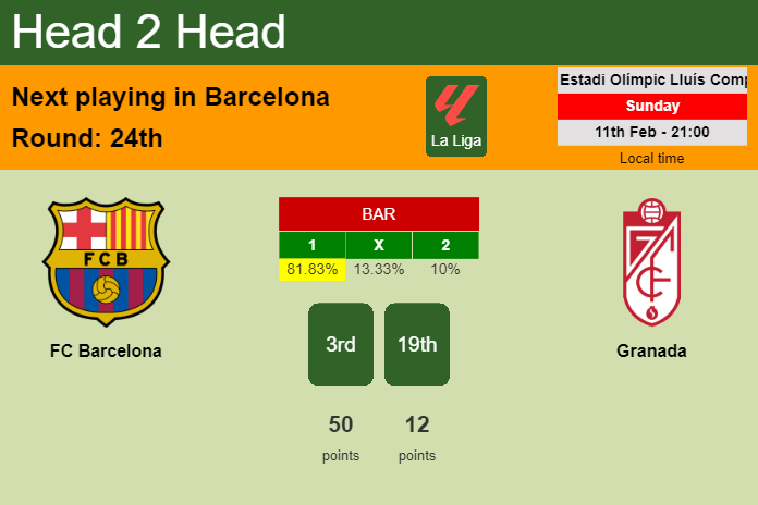 H2H, prediction of FC Barcelona vs Granada with odds, preview, pick, kick-off time 11-02-2024 - La Liga