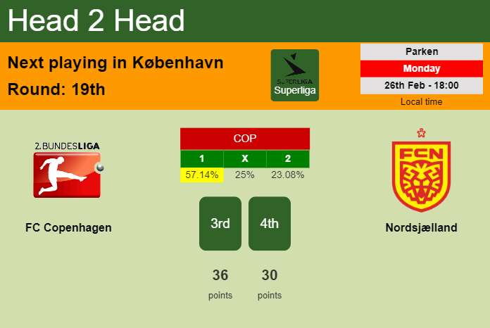 H2H, prediction of FC Copenhagen vs Nordsjælland with odds, preview, pick, kick-off time 26-02-2024 - Superliga