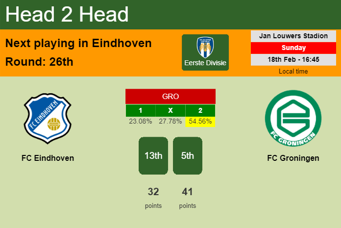 H2H, prediction of FC Eindhoven vs FC Groningen with odds, preview, pick, kick-off time 18-02-2024 - Eerste Divisie