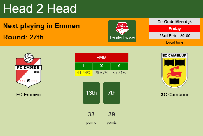 H2H, prediction of FC Emmen vs SC Cambuur with odds, preview, pick, kick-off time 23-02-2024 - Eerste Divisie
