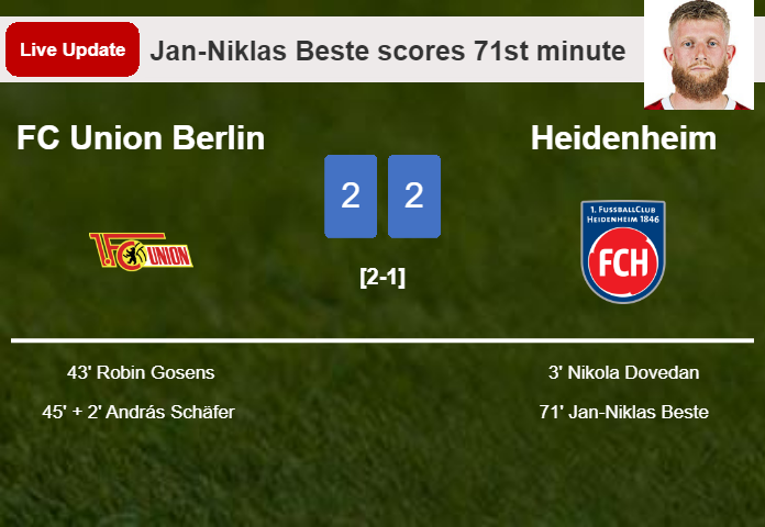 LIVE UPDATES. Heidenheim draws FC Union Berlin with a goal from Jan-Niklas Beste in the 71st minute and the result is 2-2