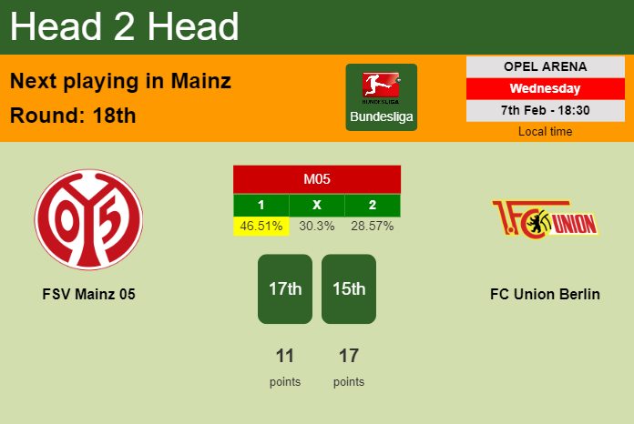 H2H, prediction of FSV Mainz 05 vs FC Union Berlin with odds, preview, pick, kick-off time 07-02-2024 - Bundesliga