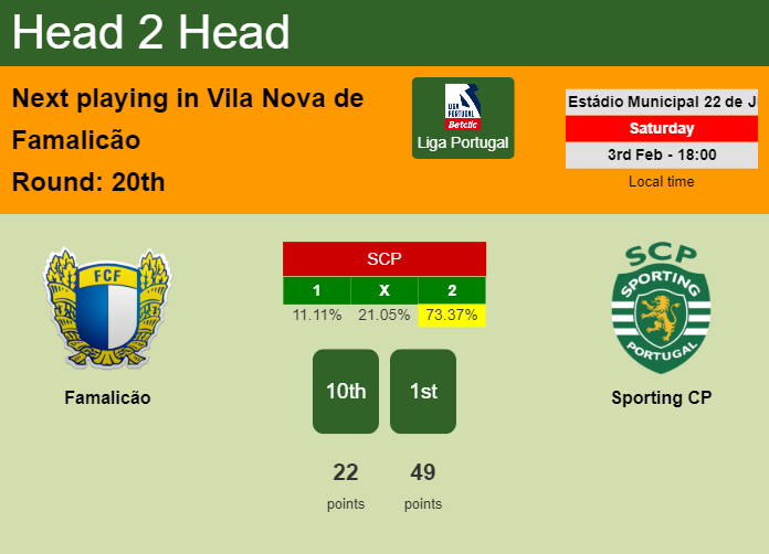 H2H, prediction of Famalicão vs Sporting CP with odds, preview, pick, kick-off time 03-02-2024 - Liga Portugal