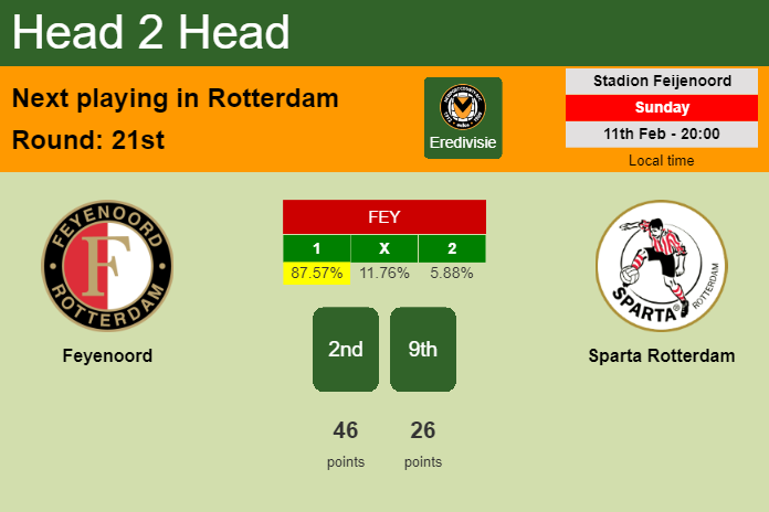H2H, prediction of Feyenoord vs Sparta Rotterdam with odds, preview, pick, kick-off time 11-02-2024 - Eredivisie