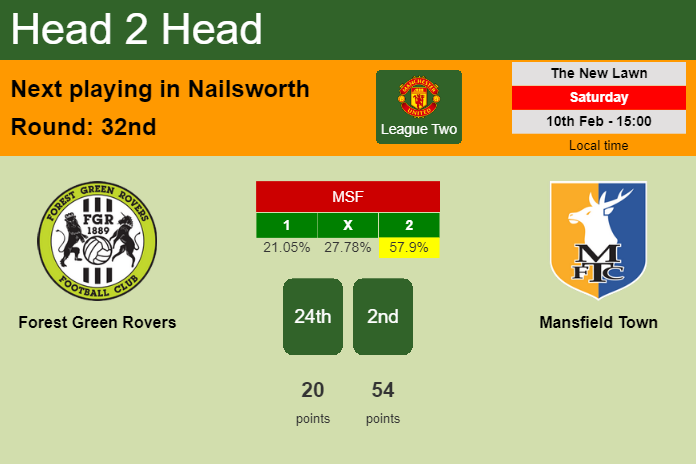 H2H, prediction of Forest Green Rovers vs Mansfield Town with odds, preview, pick, kick-off time 10-02-2024 - League Two