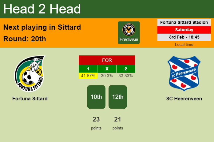 H2H, prediction of Fortuna Sittard vs SC Heerenveen with odds, preview, pick, kick-off time 03-02-2024 - Eredivisie