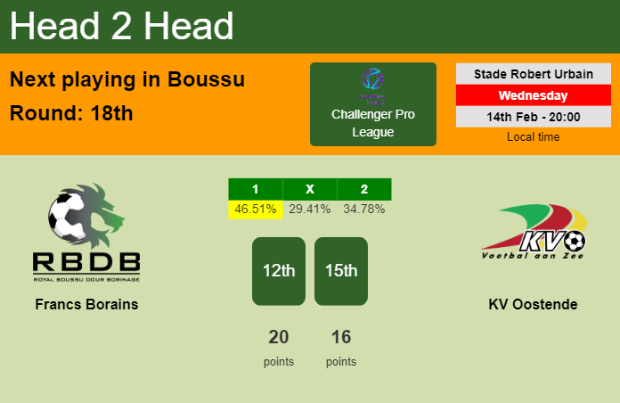 H2H, prediction of Francs Borains vs KV Oostende with odds, preview, pick, kick-off time 14-02-2024 - Challenger Pro League