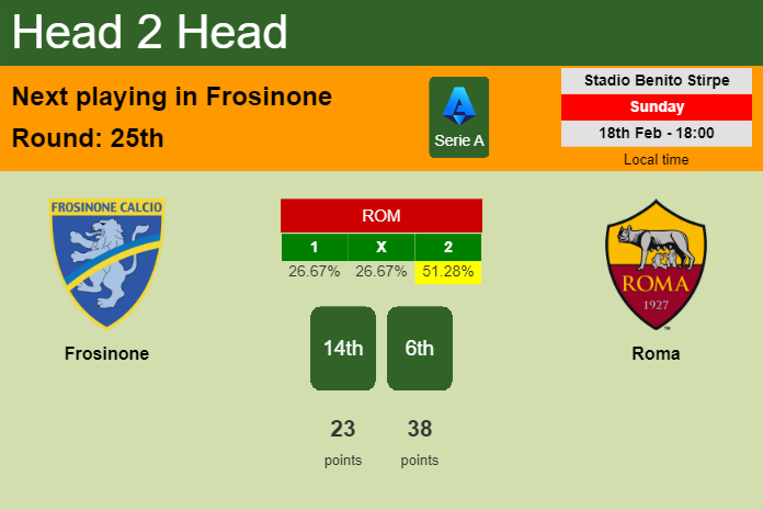H2H, prediction of Frosinone vs Roma with odds, preview, pick, kick-off time 18-02-2024 - Serie A
