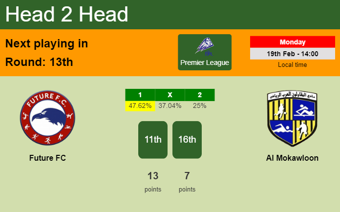 H2H, prediction of Future FC vs Al Mokawloon with odds, preview, pick, kick-off time - Premier League