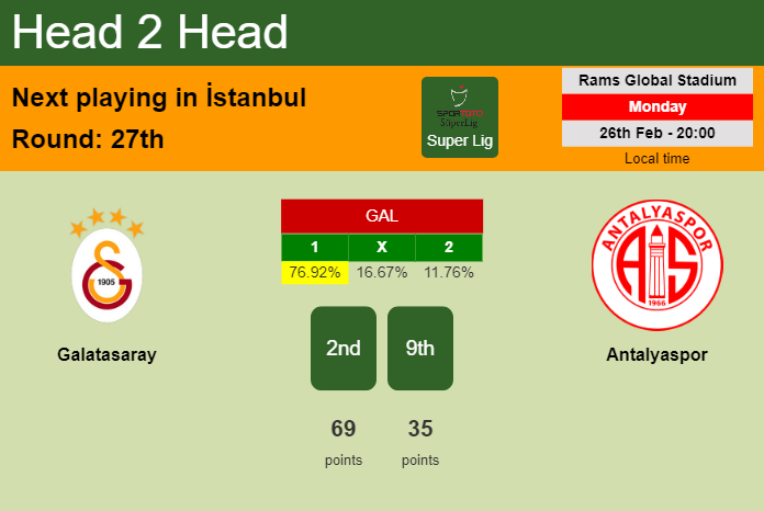 H2H, prediction of Galatasaray vs Antalyaspor with odds, preview, pick, kick-off time 26-02-2024 - Super Lig