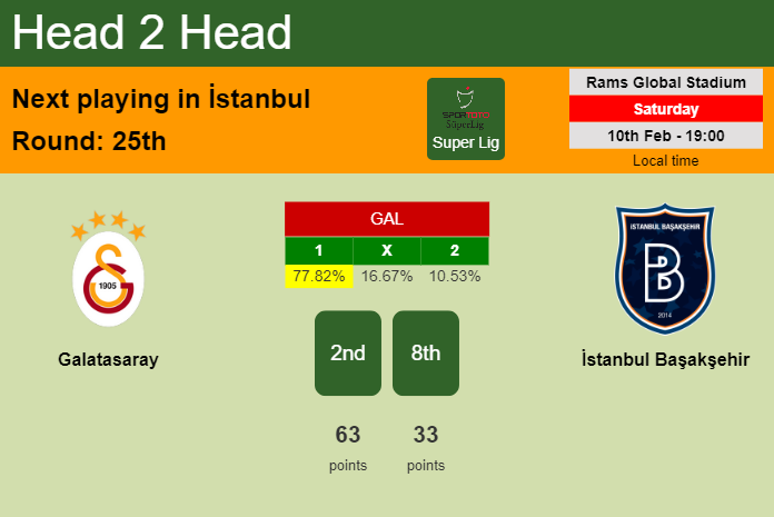 H2H, prediction of Galatasaray vs İstanbul Başakşehir with odds, preview, pick, kick-off time 10-02-2024 - Super Lig