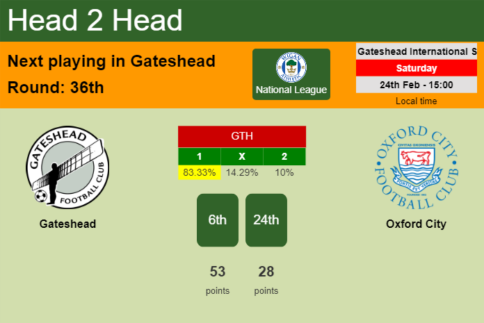 H2H, prediction of Gateshead vs Oxford City with odds, preview, pick, kick-off time 24-02-2024 - National League