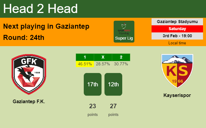 H2H, prediction of Gaziantep F.K. vs Kayserispor with odds, preview, pick, kick-off time 03-02-2024 - Super Lig