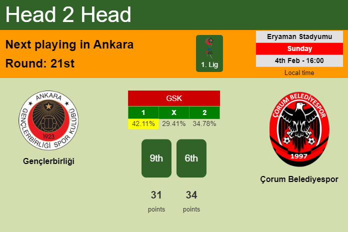 H2H, prediction of Gençlerbirliği vs Çorum Belediyespor with odds, preview, pick, kick-off time 04-02-2024 - 1. Lig