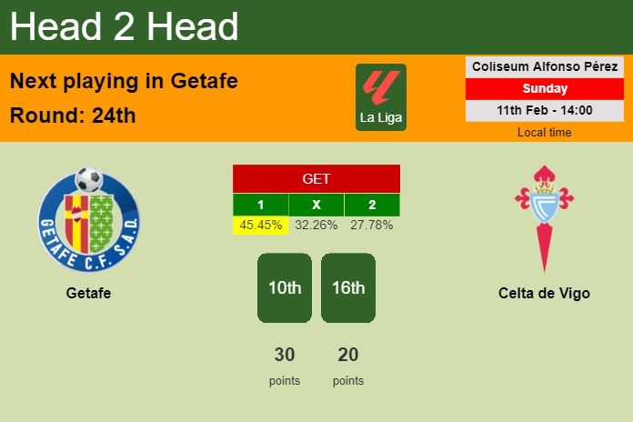 H2H, prediction of Getafe vs Celta de Vigo with odds, preview, pick, kick-off time 11-02-2024 - La Liga