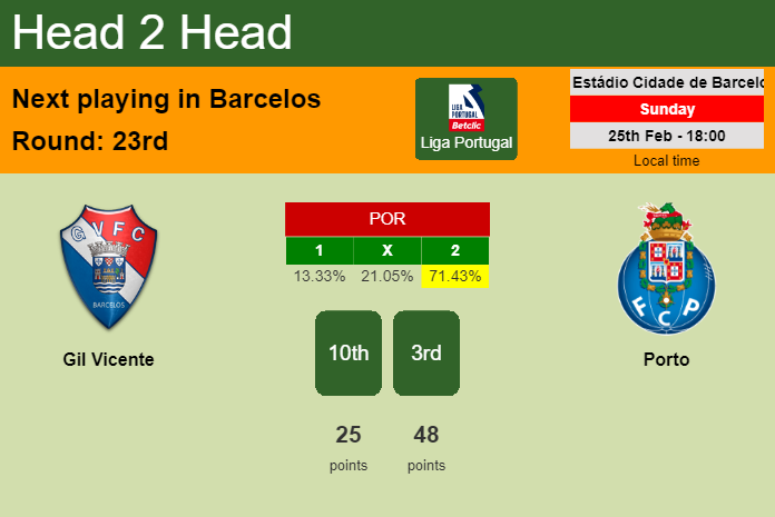 H2H, prediction of Gil Vicente vs Porto with odds, preview, pick, kick-off time 25-02-2024 - Liga Portugal