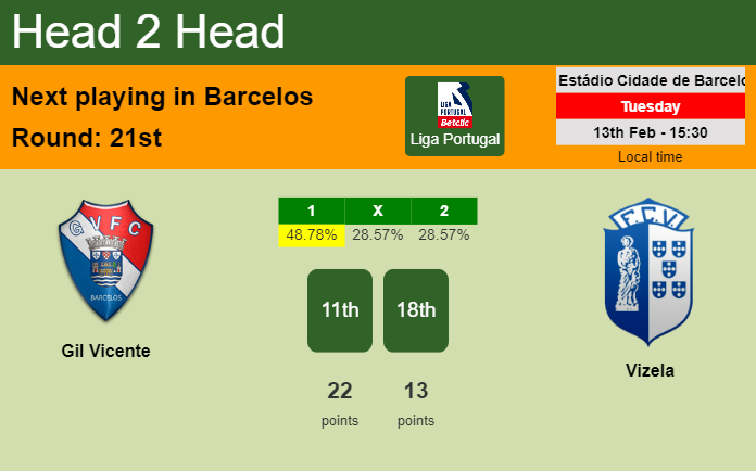 H2H, prediction of Gil Vicente vs Vizela with odds, preview, pick, kick-off time 13-02-2024 - Liga Portugal