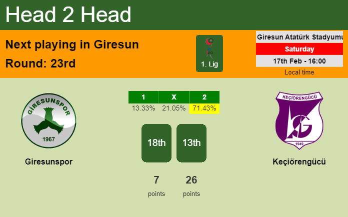 H2H, prediction of Giresunspor vs Keçiörengücü with odds, preview, pick, kick-off time 17-02-2024 - 1. Lig