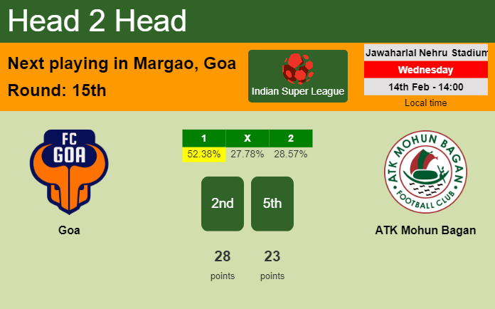 H2H, prediction of Goa vs ATK Mohun Bagan with odds, preview, pick, kick-off time 14-02-2024 - Indian Super League