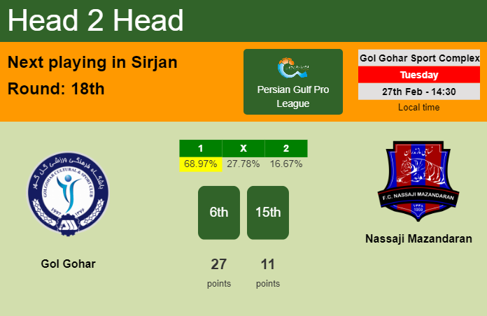 H2H, prediction of Gol Gohar vs Nassaji Mazandaran with odds, preview, pick, kick-off time 27-02-2024 - Persian Gulf Pro League