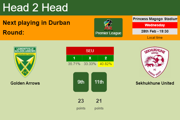 H2H, prediction of Golden Arrows vs Sekhukhune United with odds, preview, pick, kick-off time 28-02-2024 - Premier League