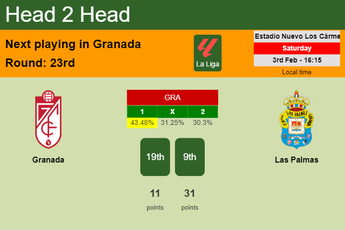 H2H, prediction of Granada vs Las Palmas with odds, preview, pick, kick-off time 03-02-2024 - La Liga