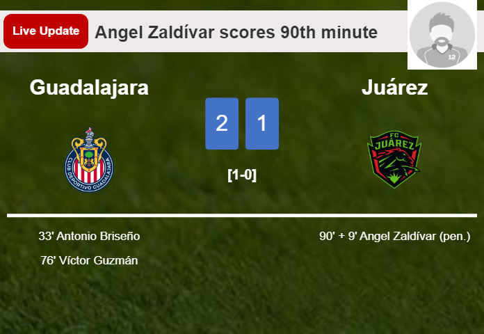 LIVE UPDATES. Juárez getting closer to Guadalajara with a penalty from Angel Zaldívar in the 90th minute and the result is 1-2