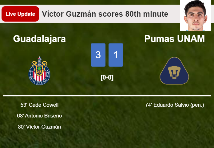LIVE UPDATES. Guadalajara scores again over Pumas UNAM with a goal from Víctor Guzmán in the 80th minute and the result is 3-1
