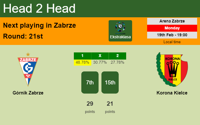H2H, prediction of Górnik Zabrze vs Korona Kielce with odds, preview, pick, kick-off time 19-02-2024 - Ekstraklasa