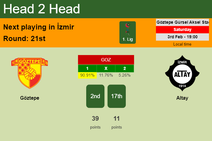 H2H, prediction of Göztepe vs Altay with odds, preview, pick, kick-off time 03-02-2024 - 1. Lig