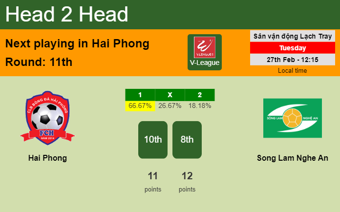 H2H, prediction of Hai Phong vs Song Lam Nghe An with odds, preview, pick, kick-off time 27-02-2024 - V-League