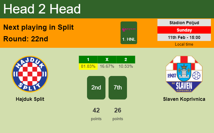 H2H, prediction of Hajduk Split vs Slaven Koprivnica with odds, preview, pick, kick-off time 11-02-2024 - 1. HNL