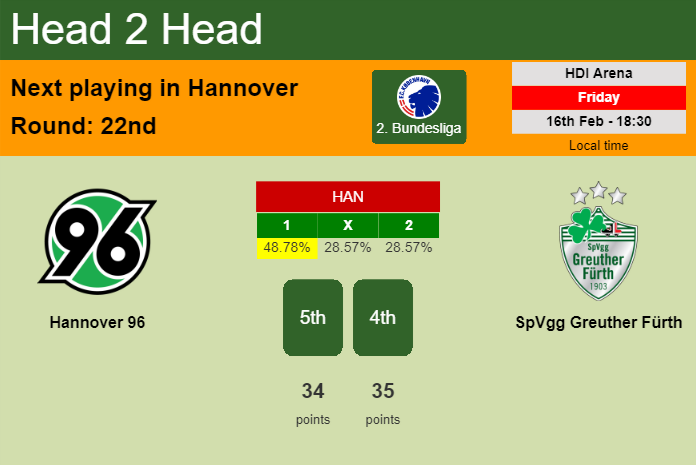 H2H, prediction of Hannover 96 vs SpVgg Greuther Fürth with odds, preview, pick, kick-off time 16-02-2024 - 2. Bundesliga