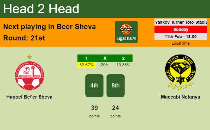 H2H, prediction of Hapoel Be'er Sheva vs Maccabi Netanya with odds, preview, pick, kick-off time 11-02-2024 - Ligat ha'Al