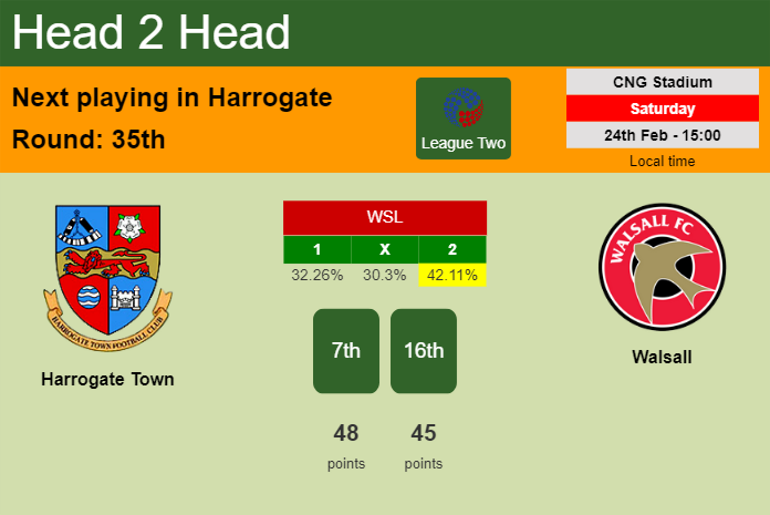 H2H, prediction of Harrogate Town vs Walsall with odds, preview, pick, kick-off time 24-02-2024 - League Two