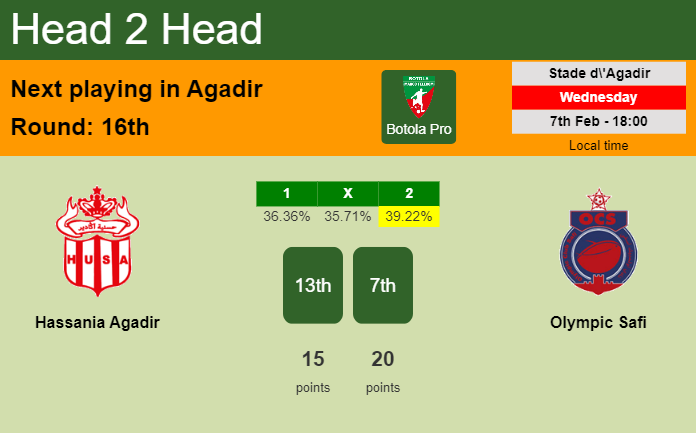 H2H, prediction of Hassania Agadir vs Olympic Safi with odds, preview, pick, kick-off time 07-02-2024 - Botola Pro