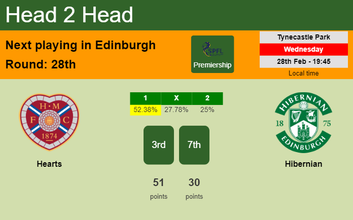 H2H, prediction of Hearts vs Hibernian with odds, preview, pick, kick-off time 28-02-2024 - Premiership