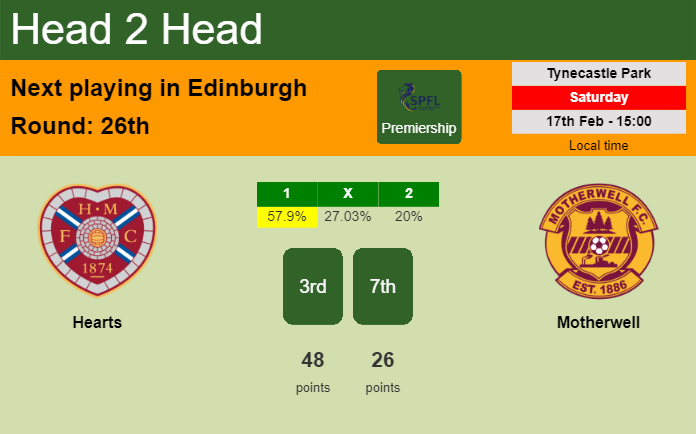 H2H, prediction of Hearts vs Motherwell with odds, preview, pick, kick-off time 17-02-2024 - Premiership