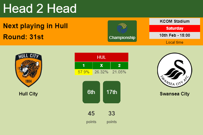 H2H, prediction of Hull City vs Swansea City with odds, preview, pick, kick-off time 10-02-2024 - Championship