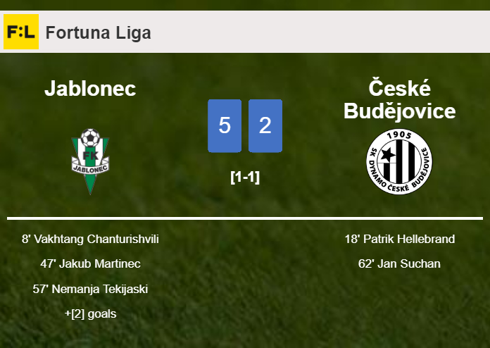 Jablonec liquidates České Budějovice 5-2 with a superb match