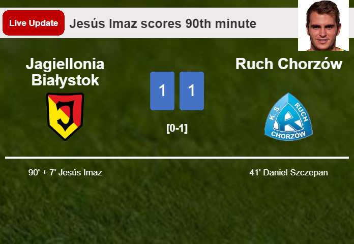 LIVE UPDATES. Jagiellonia Białystok draws Ruch Chorzów with a goal from Jesús Imaz in the 90th minute and the result is 1-1