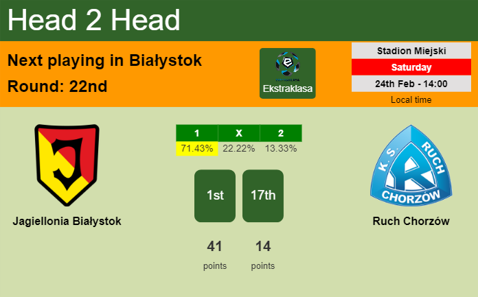 H2H, prediction of Jagiellonia Białystok vs Ruch Chorzów with odds, preview, pick, kick-off time 24-02-2024 - Ekstraklasa