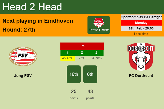 H2H, prediction of Jong PSV vs FC Dordrecht with odds, preview, pick, kick-off time 26-02-2024 - Eerste Divisie