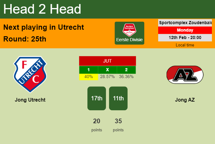 H2H, prediction of Jong Utrecht vs Jong AZ with odds, preview, pick, kick-off time 12-02-2024 - Eerste Divisie