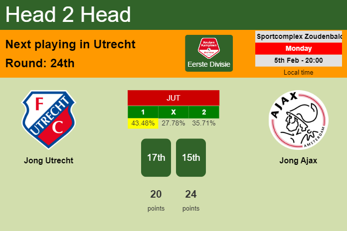 H2H, prediction of Jong Utrecht vs Jong Ajax with odds, preview, pick, kick-off time 05-02-2024 - Eerste Divisie