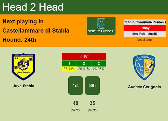 H2H, prediction of Juve Stabia vs Audace Cerignola with odds, preview, pick, kick-off time 02-02-2024 - Serie C: Girone C